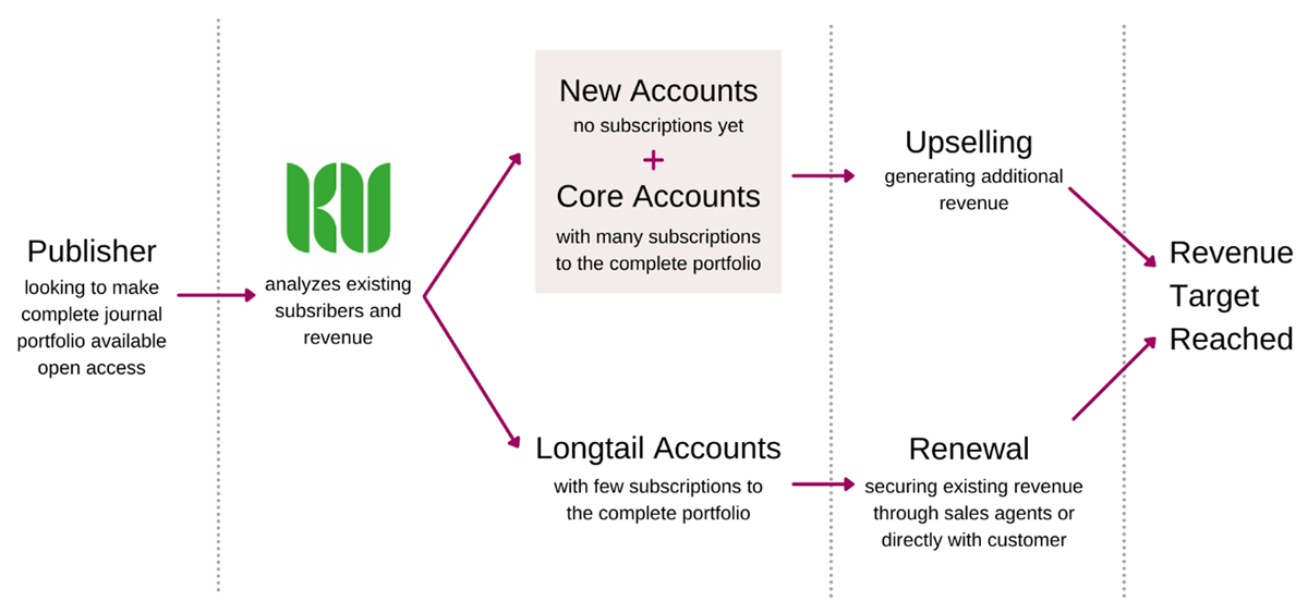 Knowledge Unlatched’s upselling model for a complete portfolio flip