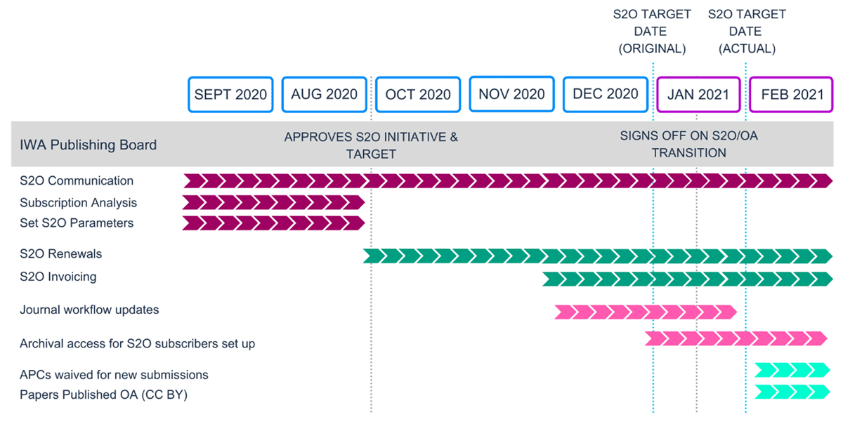 Timeline of key Subscribe to Open workflows and dates