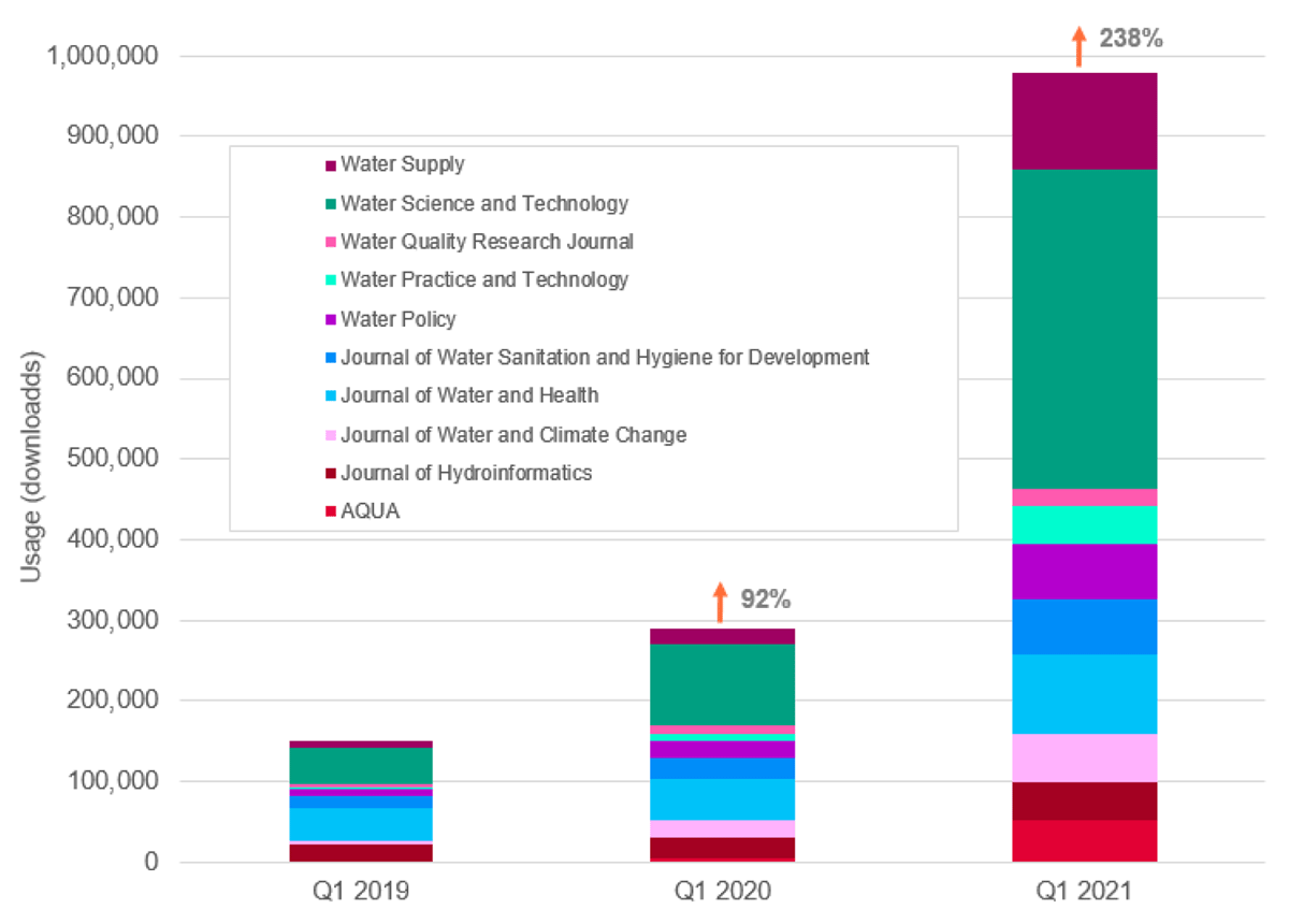 Q1 usage per journal per year 2019-2021