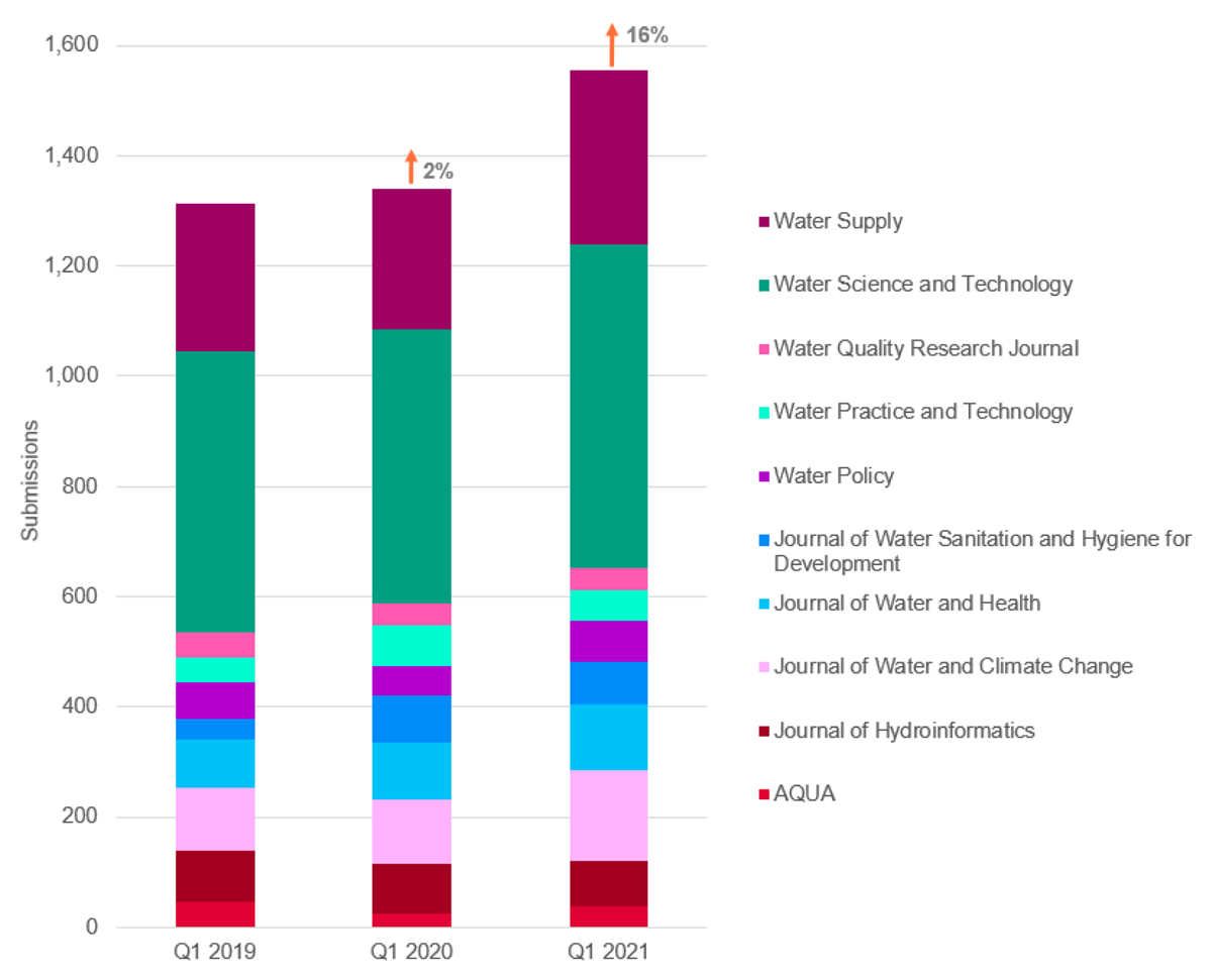 Submissions per journal