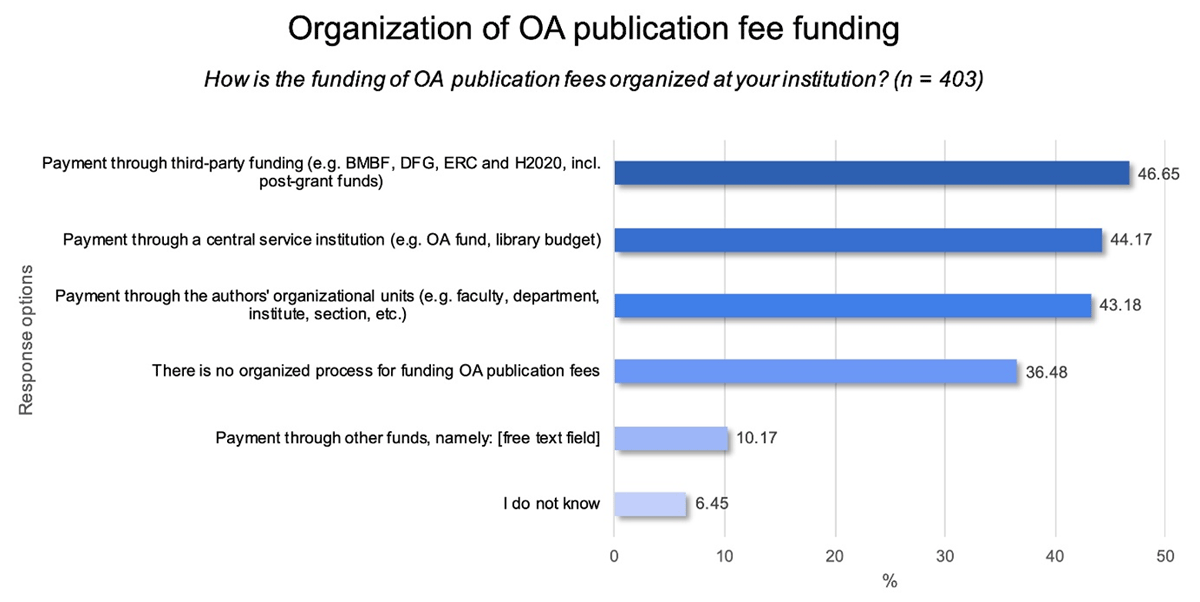 Organization of OA publication fee funding