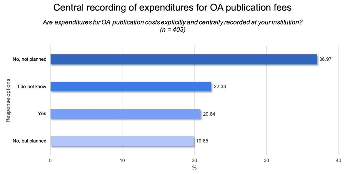 Central recording of expenditures for OA publication fees