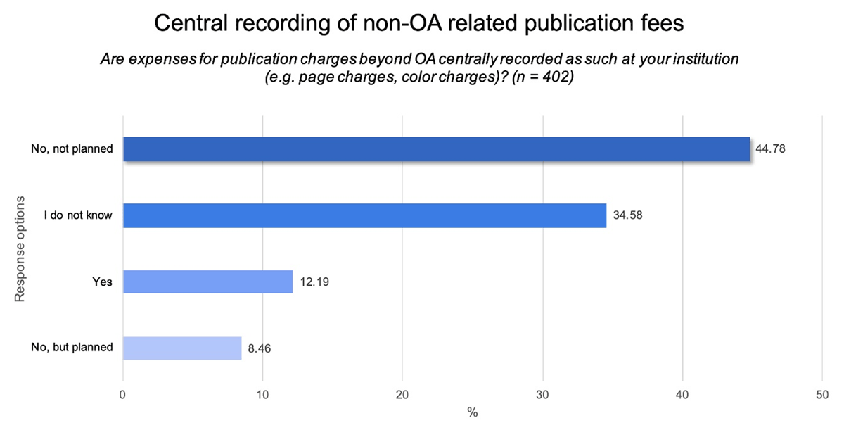 Central recording of non-OA related publication fees