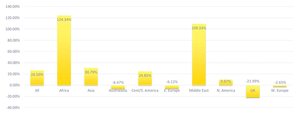 Data based on 12,192 articles with final decisions made between January and April 2022, across all IOP Publishing journals offering double and single anonymity, indicating the change in acceptance rate when authors choose anonymity