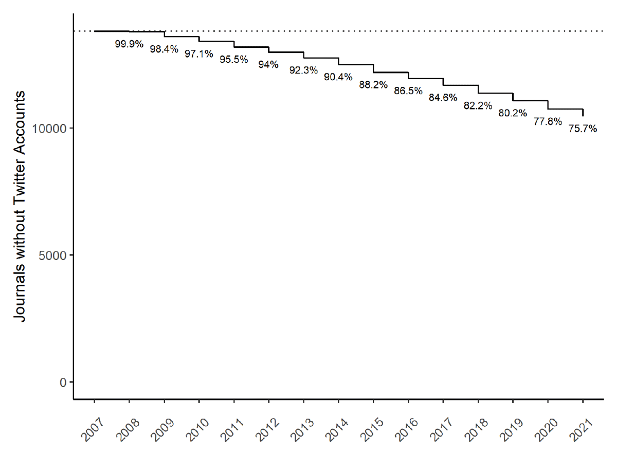 The Twitter accounts of scientific journals: a dataset | Insights