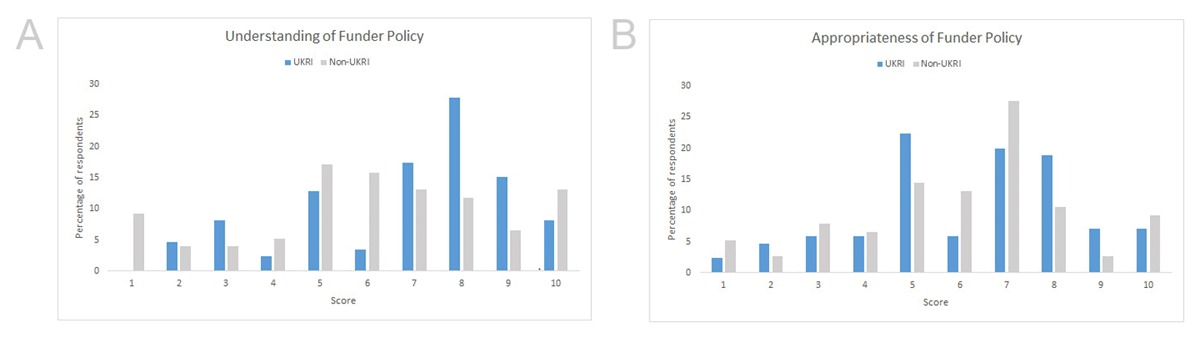 Figure 1 Two bar charts showing researcher’s self-reported
                        understanding of funder data-sharing policies (scale 1 – 10) and their
                        rating of their appropriateness for the researcher’s field (scale 1
                        – 10). Respondents have been split by whether they are funded by UKRI
                        or not