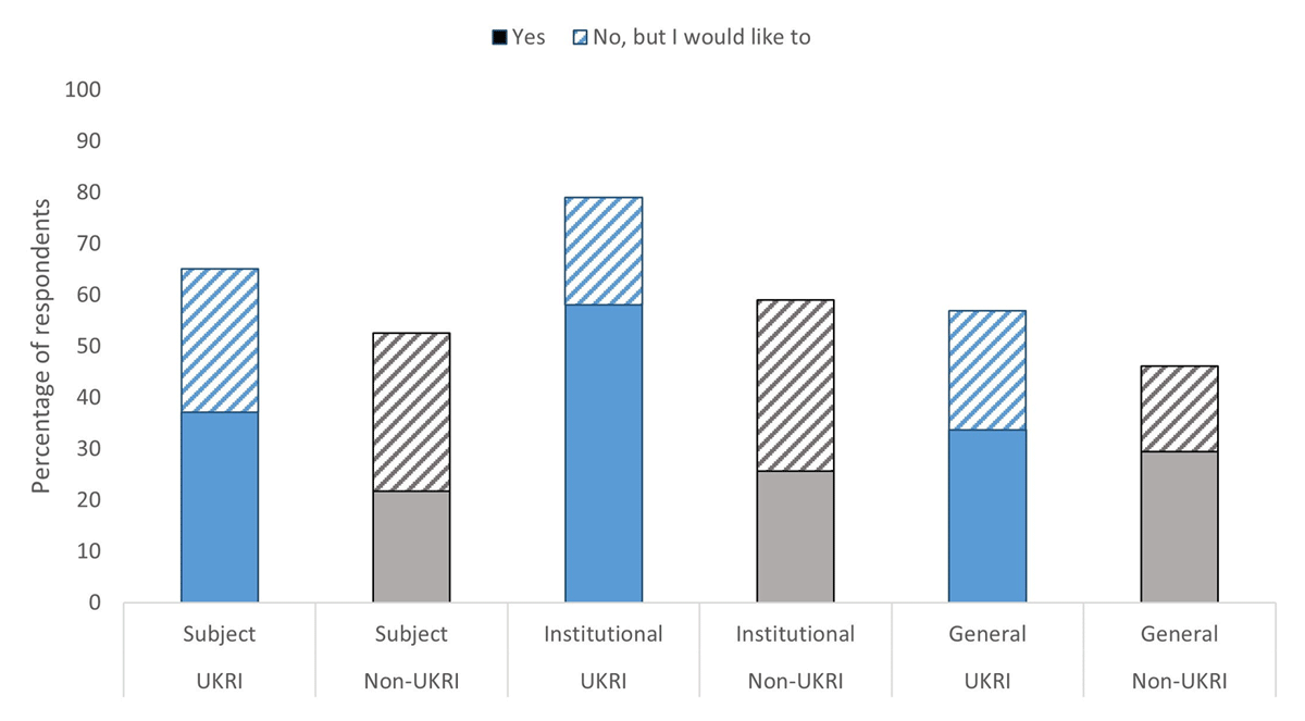 Figure 2 Bar chart showing the percentage of researchers
                        self-reporting as having deposited in an institutional repository.
                        Respondents have been split by whether they are funded by UKRI or
                        not