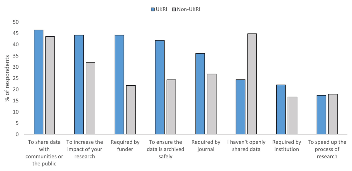 Figure 3 Bar chart showing the percentage of researchers giving
                        different reasons for sharing their data. Respondents have been split by
                        whether they are funded by UKRI or not