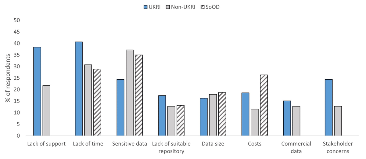 Figure 4 Percentage of researchers giving each reason why they would
                        not share their data. Respondents have been split by whether they are funded
                        by UKRI or not. The data from the State of Open Data survey has been
                        included where questions aligned – there was no equivalent question
                        about lack of support, commercial data or stakeholder concerns