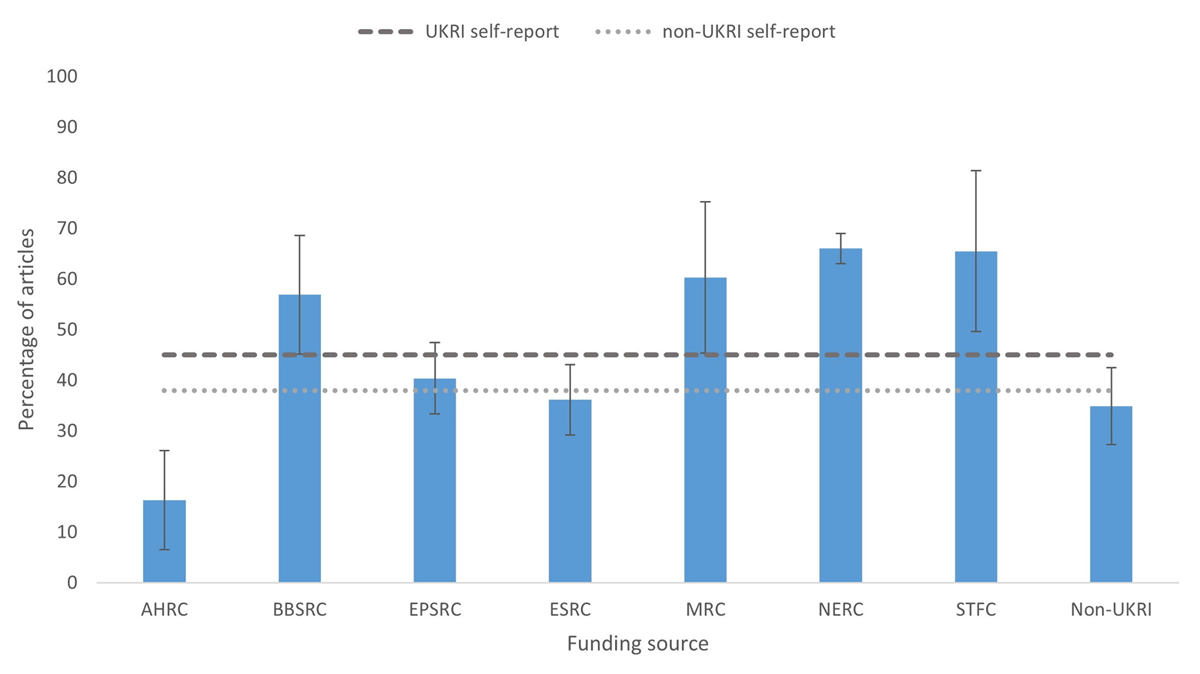 Figure 5 Percentage of articles in dataset which contain data
                            availability statements, using the non-redundant funder dataset. Data
                            from each institution was calculated separately and error bars represent
                            one standard deviation from the mean of these results. Dashed lines show
                            the percentage of respondents in the survey self-reporting as having
                            written a data availability statement