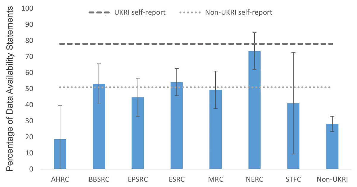 Figure 7 Percentage of articles in the non-redundant funder
                                dataset which contain data availability statements with direct links
                                to datasets or metadata records. Data from each institution was
                                calculated separately and error bars represent one standard
                                deviation from the mean of these results. Dashed lines show the
                                percentage of respondents in the survey self-reporting as having
                                previously deposited in a repository.