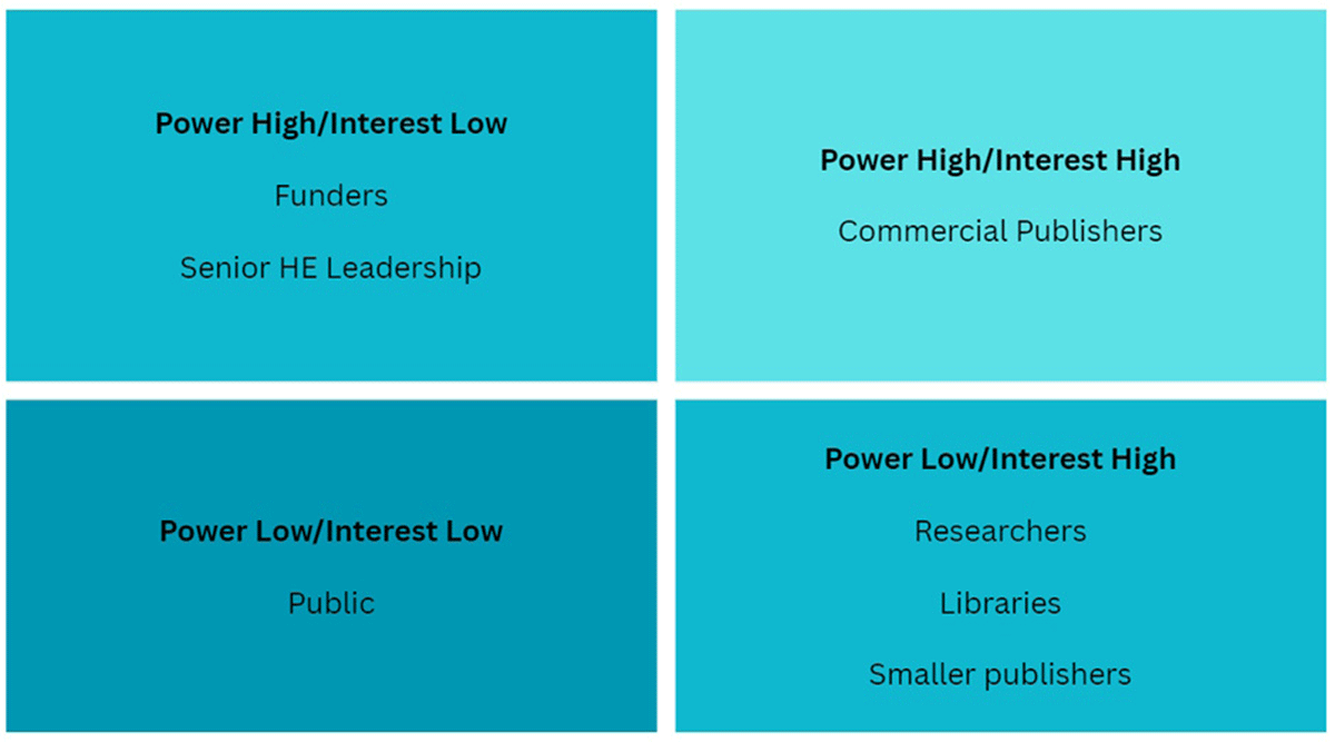 Power/Interest matrix for academic publishing