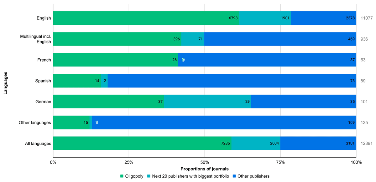 Distribution of journals per language category and publishers’ ensemble