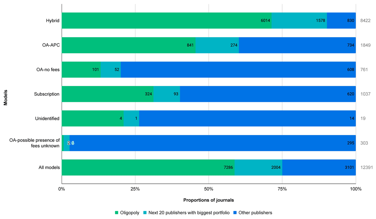 Distribution of journals per publishing model and publishers’ ensemble