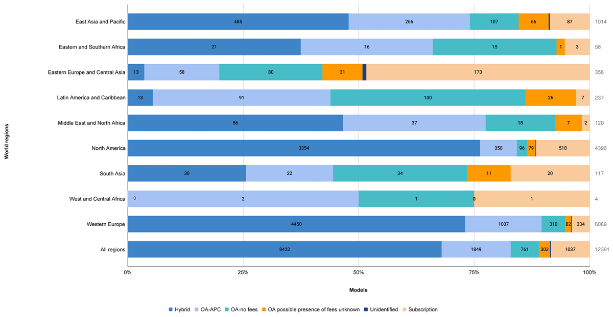 Distribution of journals per world region and publishing model