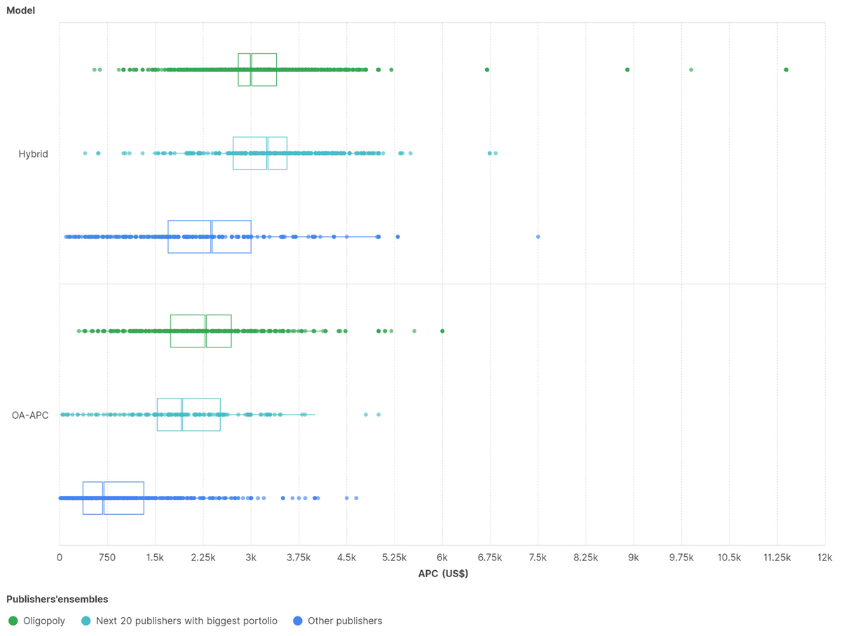 Distribution of APC prices with box plots for hybrid and OA-APC journals per publishers’ ensembles