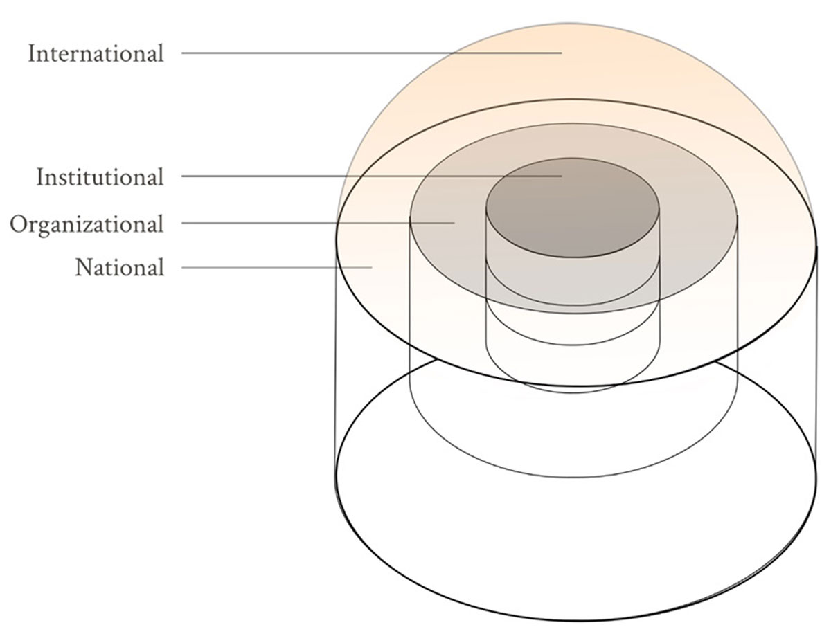 A simplified view of the width and depth of OA monitoring. Indicatively, the example of institutional monitoring shows that the growth can be further analyzed