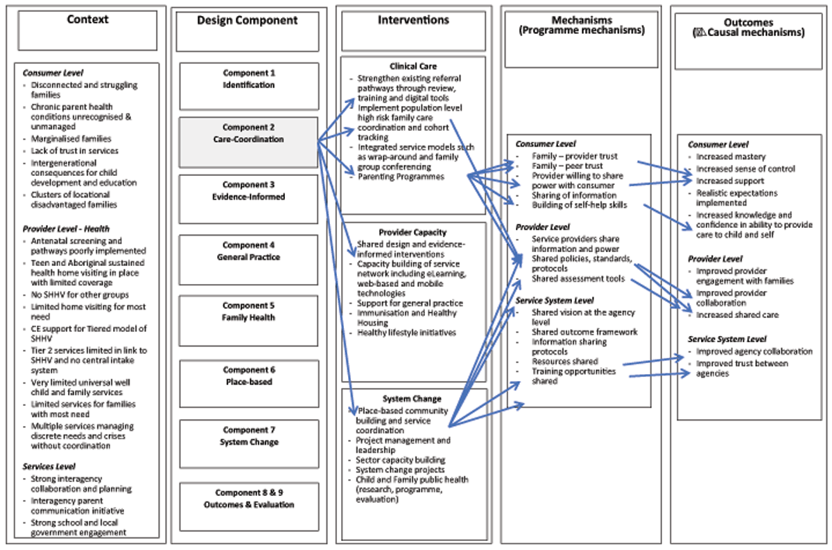 Wraparound - Coordinated Family Care