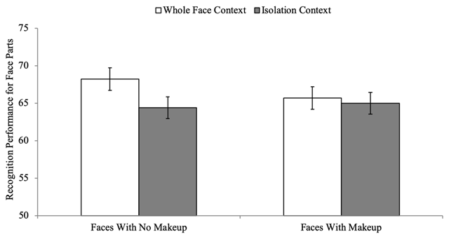 The Face of Sexualization: Faces Wearing Makeup are Processed Less  Configurally than Faces Without Makeup - International Review of Social  Psychology