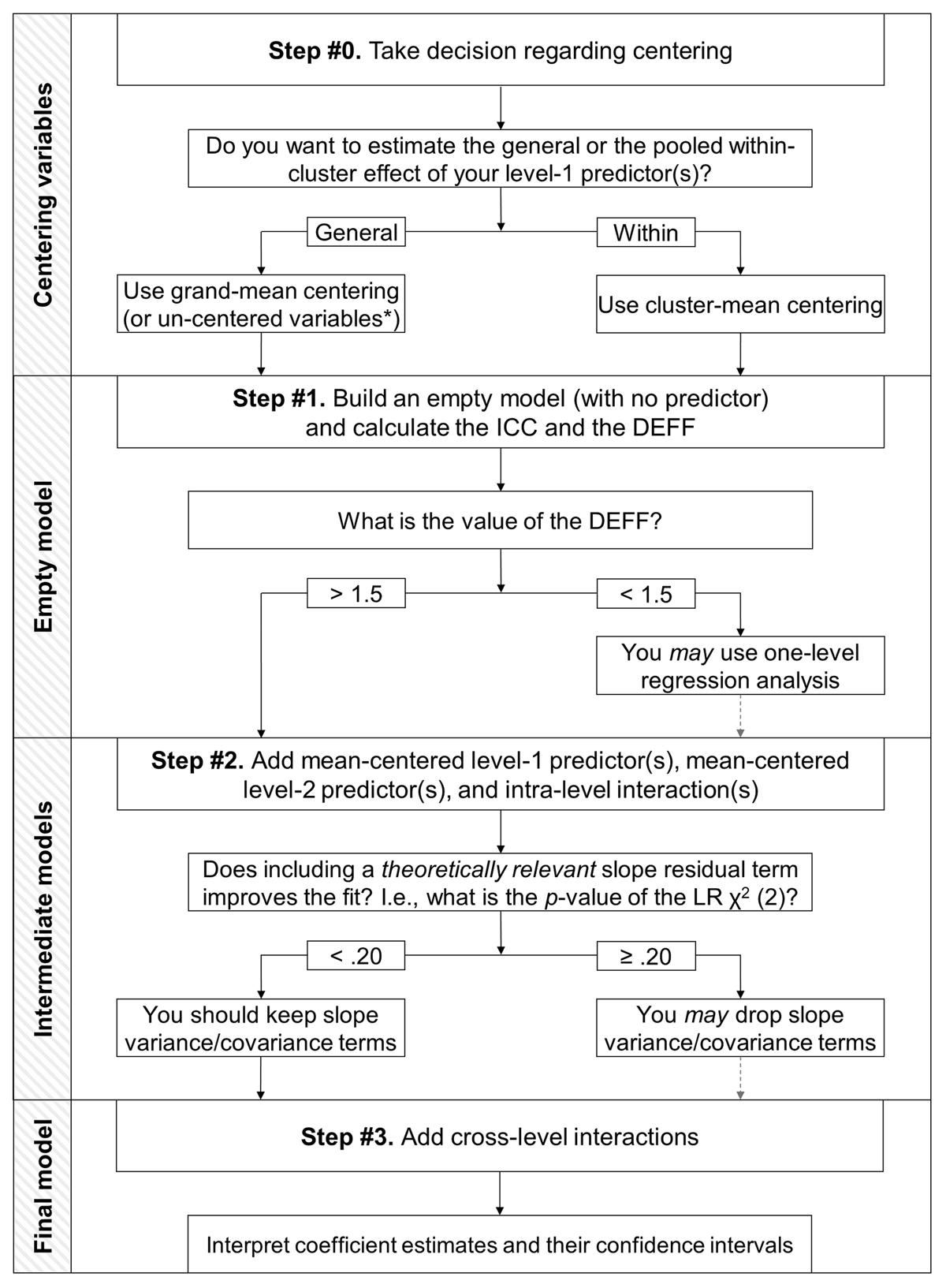 Frontiers  Model fit evaluation in multilevel structural equation models