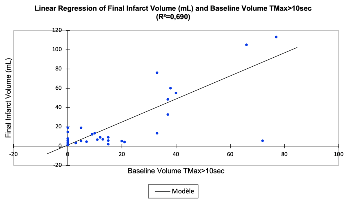 Severely Hypoperfused Brain Tissue Correlates with Final Infarct Volume ...