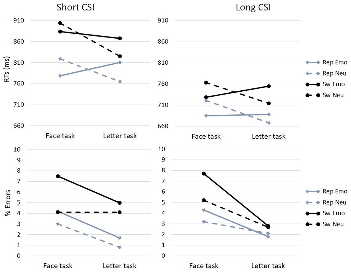 How Task Set and Task Switching Modulate Perceptual Processes: Is