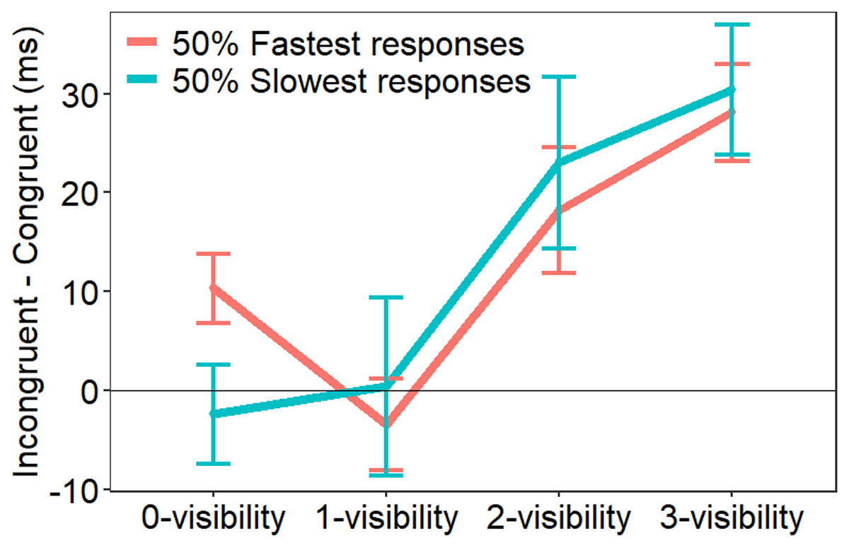 Unconscious Processing Contaminates Objective Measures of