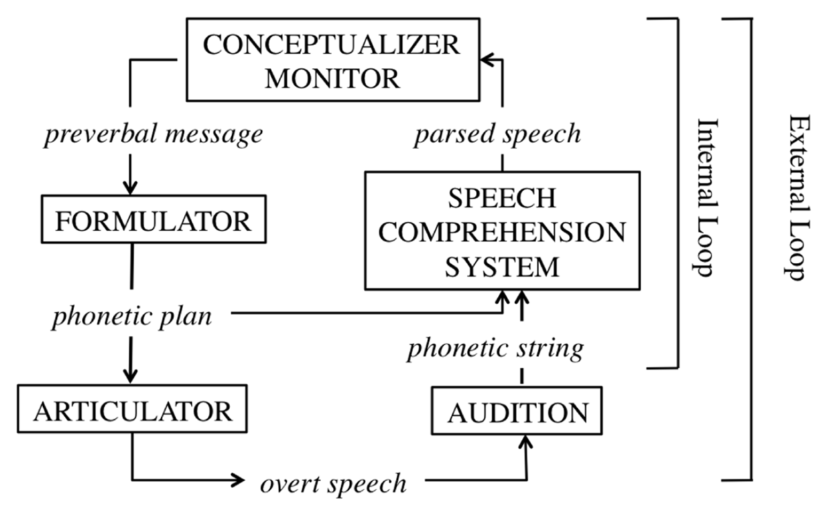 Towards a New Model of Verbal Monitoring - Journal of Cognition