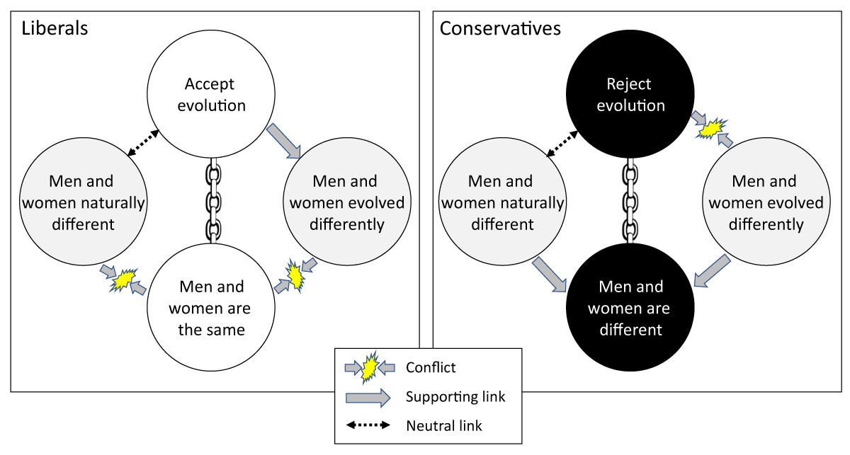 Genesis or Evolution of Gender Differences? Worldview-Based Dilemmas in The  Processing of Scientific Information - Journal of Cognition