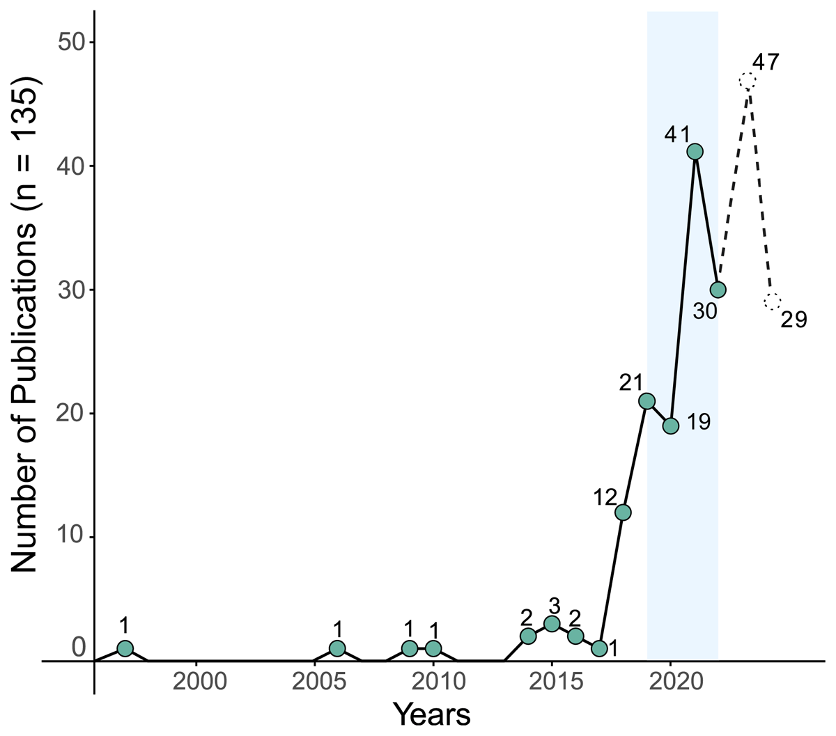 Machine Learning Applications in Archaeological Practices: A Review ...