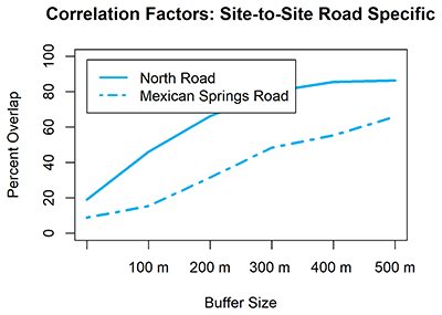 A Least Cost Analysis Correlative Modeling of the Chaco Regional