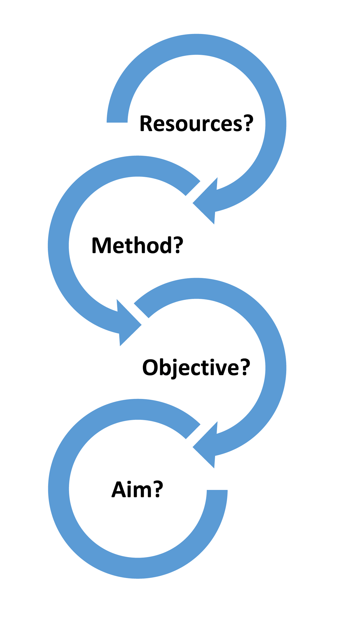 Process goals. Means-end Analysis. Chain meaning. Chain-theoretic Modeling.