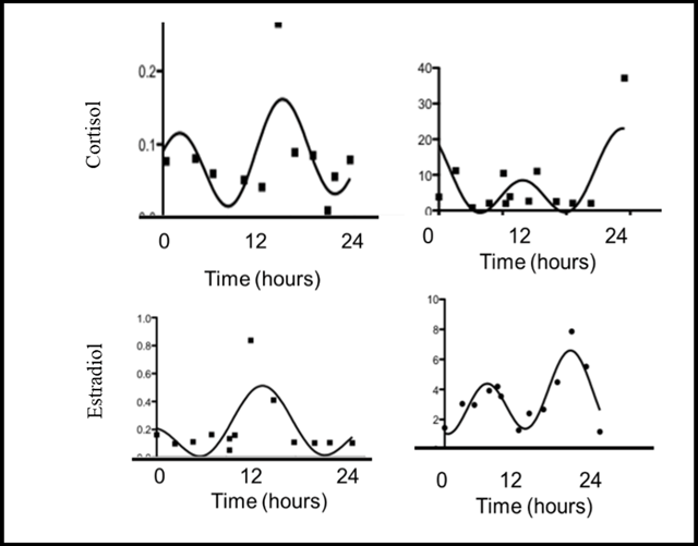 Geometric mean concentration of reproductive hormones (A, estradiol; B