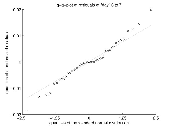 Application of cosinor analysis to mean heart rate parameters from