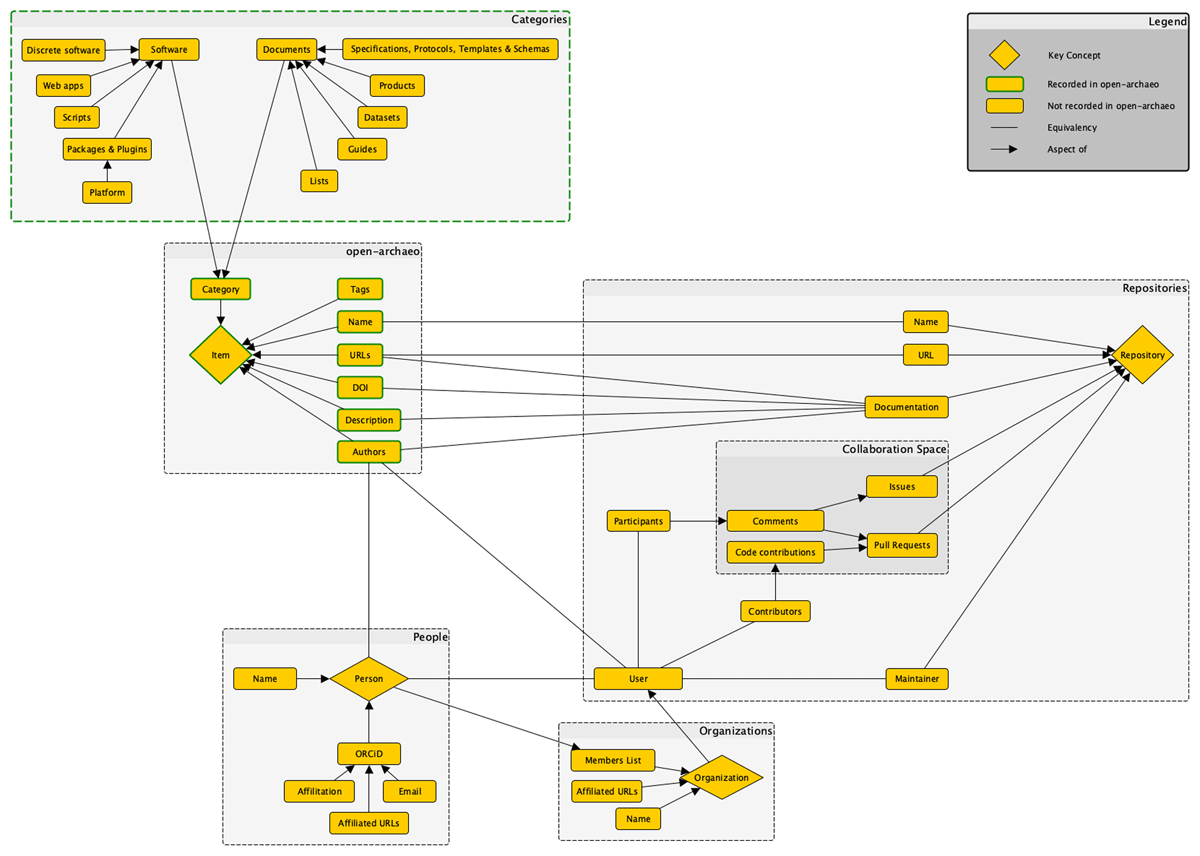 Open-archaeo: A Resource for Documenting Archaeological Software ...