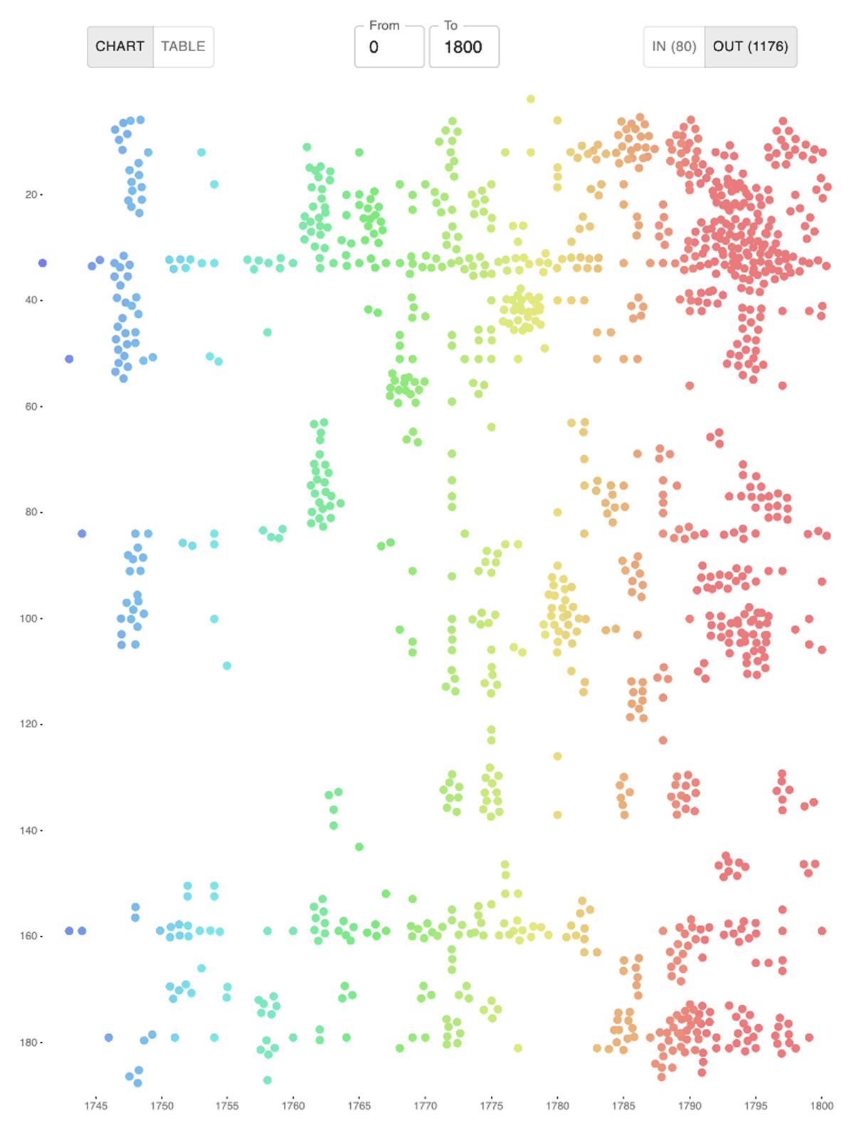 Beeswarm chart of reuse instances connected to a document