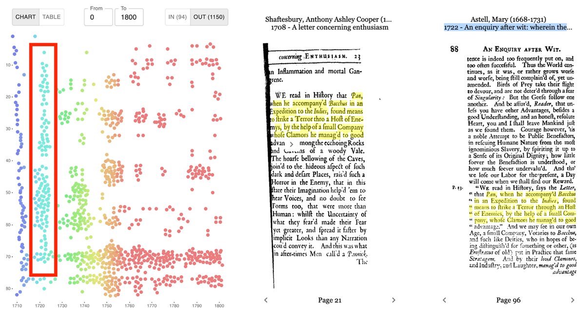 Reuse pattern of Shaftesbury by Astell, chart and page context