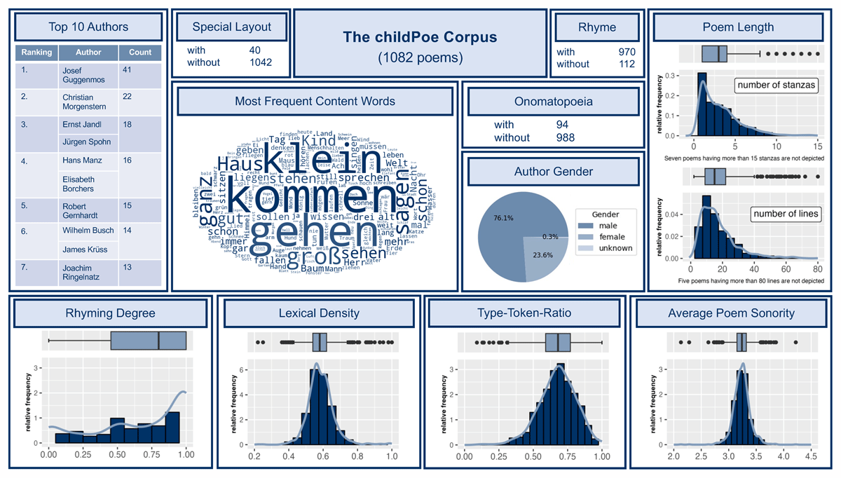 ChildPoeDE corpus – overview of poem-level metadata