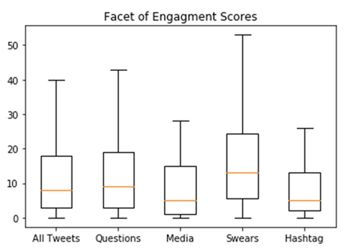 Box plot showing Engagement score of different categories of tweets