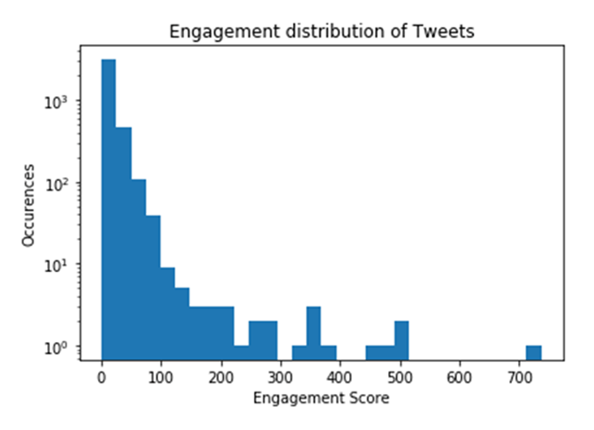 Histogram graph of engagement score of all tweets in corpus
