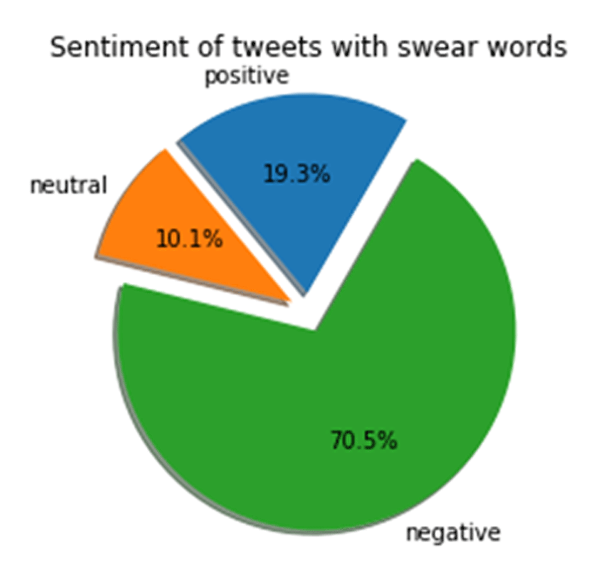 Pie graph showing distribution of VADER scores in neutral, positive and negative categories