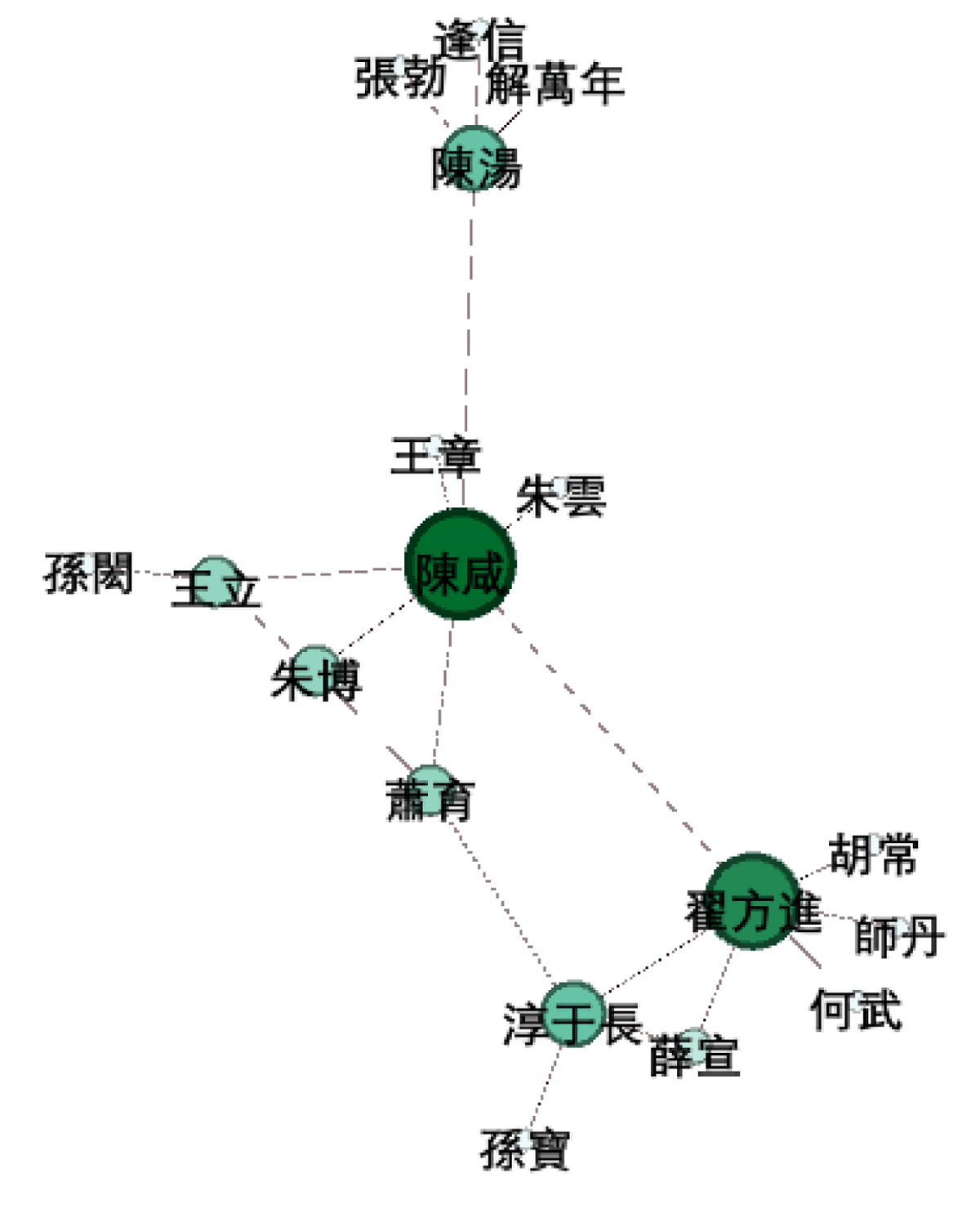 A Small Friendship Network in the Late Western Han