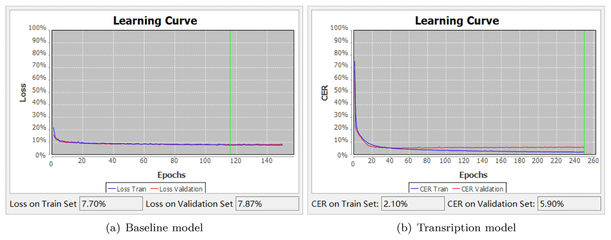 (a): Learning curve of baseline model, loss rate 7.87%; Figure 1(b): Learning curve of transcription model, CER 5.90%