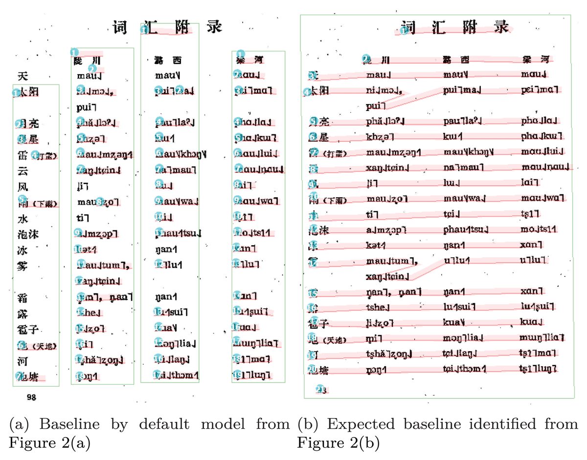 (a): Baseline by default model from Figure 2(a), baseline identified separately in four regions; Figure 3(b): expected baseline identified from figure 2(b), information on the same line as one baseline