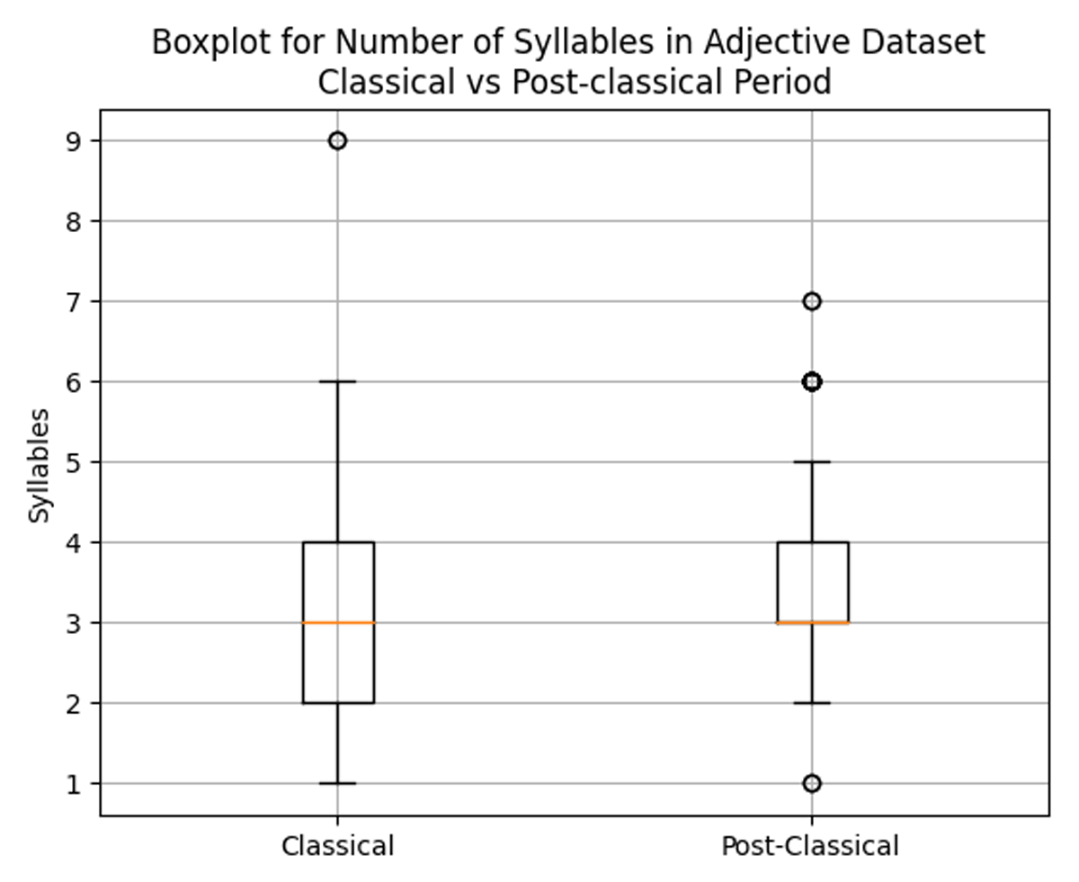 Number of syllables in adjective dataset (Classical VS Post-classical period)