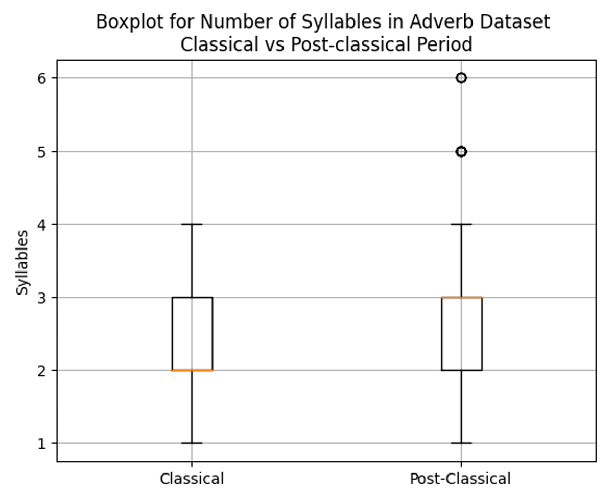 Number of syllables in adverb dataset (Classical VS Post-classical period)