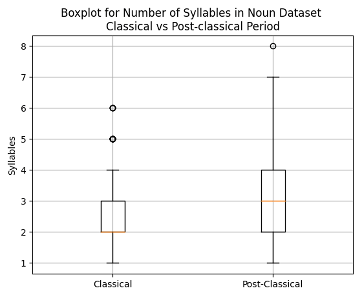 Number of syllables in noun dataset (Classical VS Post-classical period)