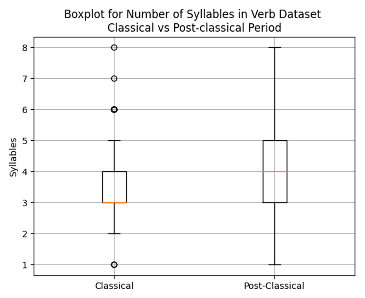 Number of syllables in verb dataset (Classical VS Post-classical period)