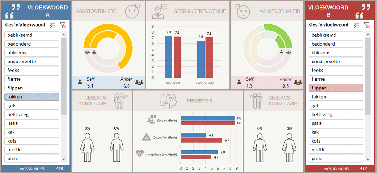 Swearing meter designed as an Excel dashboard comparing the offensiveness of the words fucking and fricking