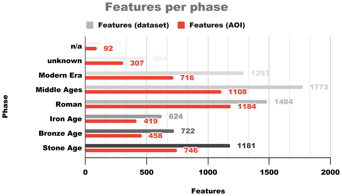 Bar graph showing temporal distribution of archaeological features